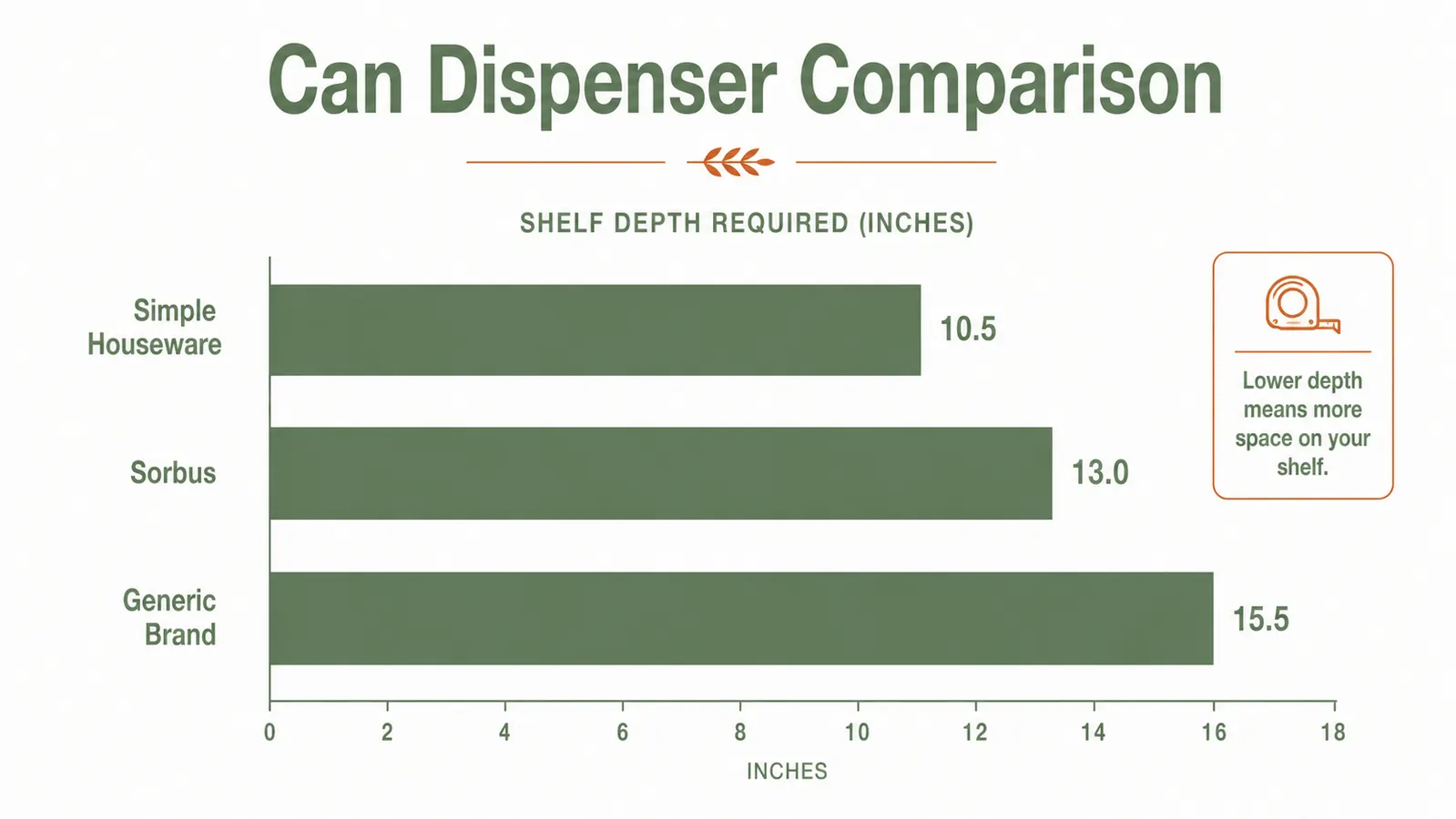 Bar chart comparing can capacity and shelf depth required for three popular can dispenser racks