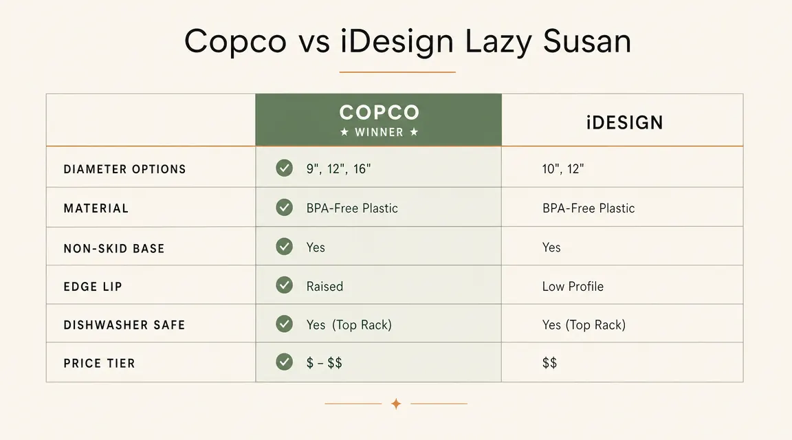 Comparison chart showing Copco versus iDesign turntable specs including diameter options, grip, and edge lip height