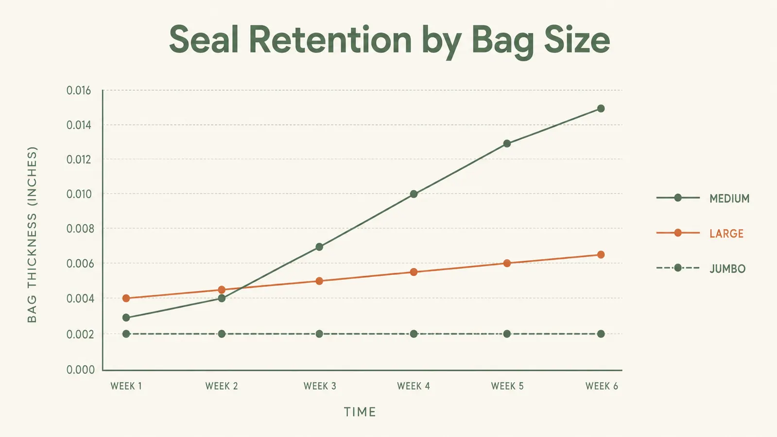 Comparison chart showing bag re-inflation over time for medium, large, and jumbo sizes across six weeks